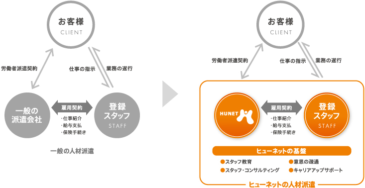 千葉 人材派遣 ヒューネット ヒューネットの基盤 スタッフ・コンサルティング キャリアアップサポート