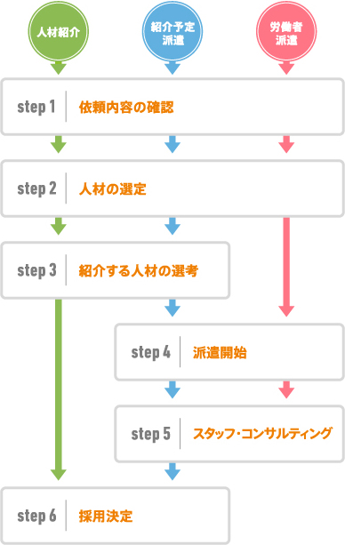 千葉 人材派遣 ヒューネット 人材紹介,紹介予定派遣,派遣の紹介フロー