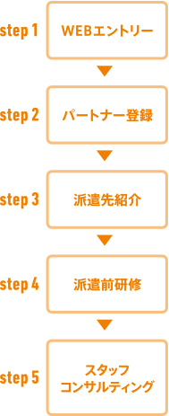 千葉 人材派遣 ヒューネット エントリーから就業までの流れ