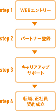 千葉 人材派遣 ヒューネット エントリーから就業までの流れ